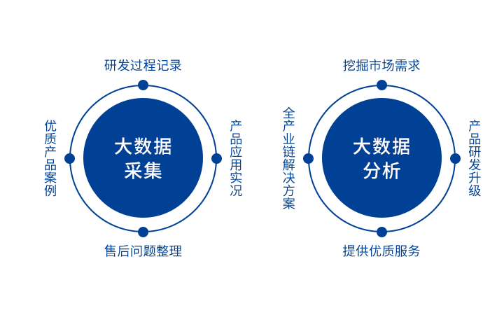 華緣大數(shù)據(jù)平臺(tái)是大數(shù)據(jù)智能力量的對(duì)外集中體現(xiàn)。華緣大數(shù)據(jù)致力于為千萬(wàn)級(jí)企業(yè)客戶(hù)提供專(zhuān)業(yè)基礎(chǔ)服務(wù)、數(shù)據(jù)分析及展現(xiàn)、數(shù)據(jù)應(yīng)用等產(chǎn)品與服務(wù)和更成熟、專(zhuān)業(yè)的全場(chǎng)景解決方案。深度學(xué)習(xí)，貼近行業(yè)需求、方案量身定制，敏銳洞察，更具前瞻。