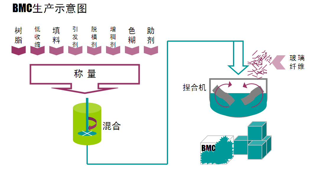 BMC（團(tuán)狀模塑料）-生產(chǎn)示意圖